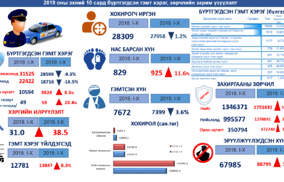 2019 оны эхний 10 сарын гэмт хэрэг, зөрчлийн инфографик мэдээ