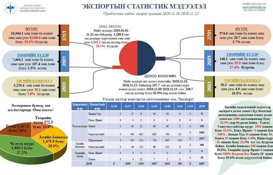 Хилийн боомтын автомашины хөдөлгөөн 26.5 хувиар буурчээ