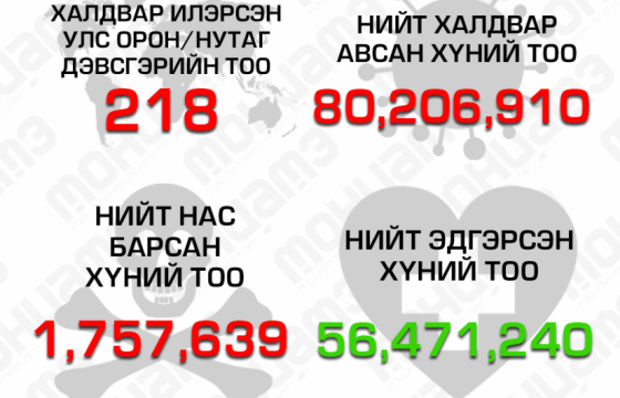 Коронавирусийн халдвартай 80 сая 206 мянга гаруй хүн бүртгэгджээ