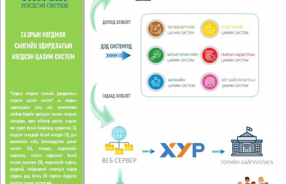 “ГАЗРЫН НЭГДМЭЛ САНГИЙН УДИРДЛАГЫН НЭГДСЭН ЦАХИМ СИСТЕМ” ГЭЖ ЮУ ВЭ? 