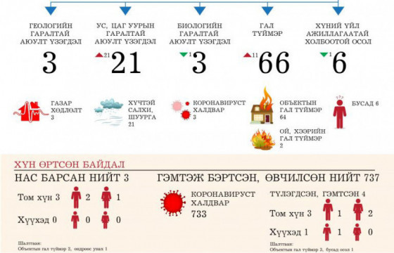 Байгалын аюулт үзэгдлийн улмаас гурван хүн нас барж, 66 галын дуудлага бүртгэгджээ