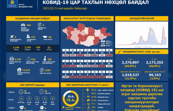  Өнгөрсөн 24 цагт коронавирусийн 309 халдвар илэрч, нас баралт бүртгэгдээгүй