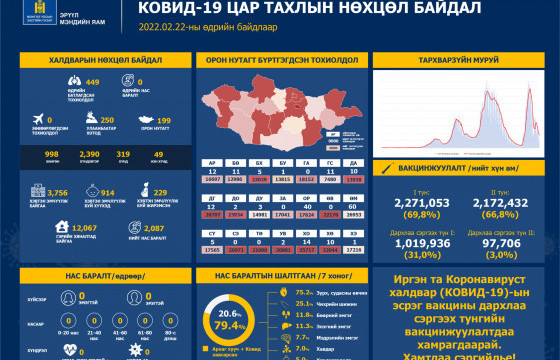 Өнгөрсөн 24 цагт коронавирусийн 499 халдвар илэрч, нас баралт бүртгэгдээгүй