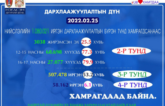 Нийслэлийн хэмжээнд хоёрдугаар сарын 25-ны байдлаар 930 иргэн дархлаажуулалтад хамрагджээ