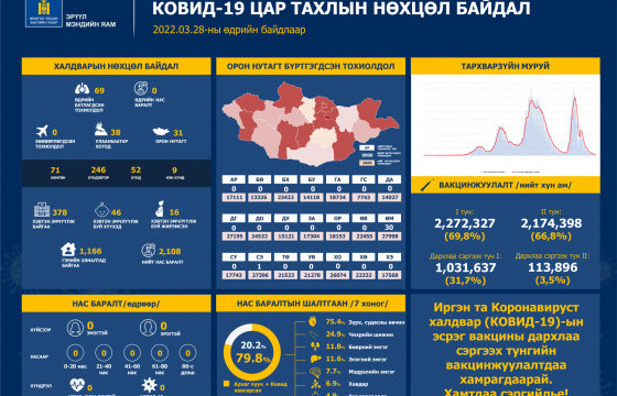 Шинээр  69 хүнээс коронавирусийн халдвар илэрч, нас баралт бүртгэгдээгүй