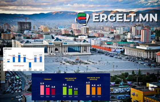ТЭД БИДНИЙ ТУХАЙ: Монгол Улсын эдийн засгийн өсөлт буурч, ирэх жилүүдэд ДНБ өснө