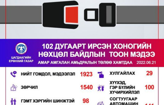 Согтуугаар жолоо барьсан 141 зөрчил бүртгэгджээ