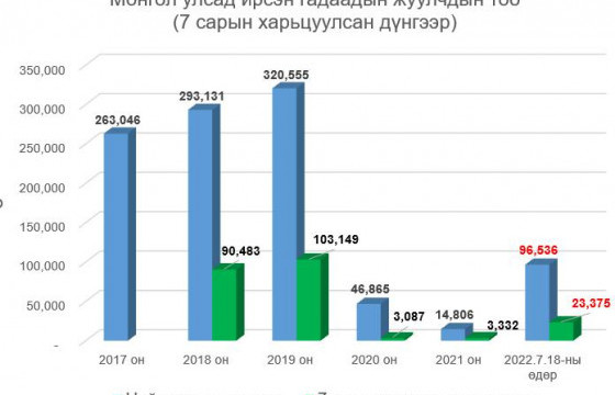 Монгол Улсад нийт 96536 жуулчин аялжээ