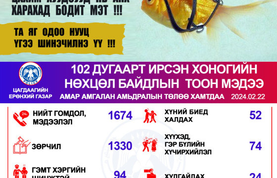 ЦЕГ: Өнгөрсөн шөнө 1674 дуудлага, мэдээлэл бүртгэгдлээ  