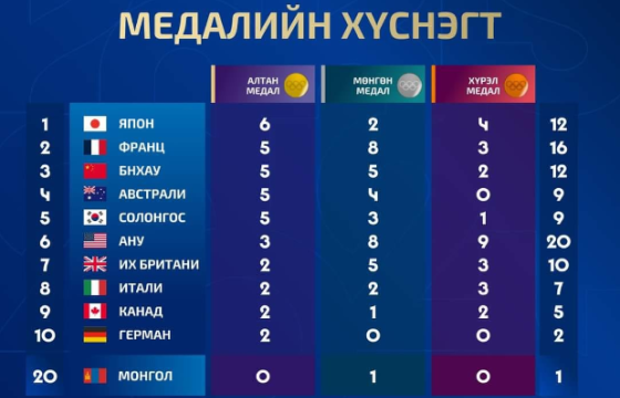 Монгол Улс “Парис 2024” олимпод медалийн чанараар 20-д явна