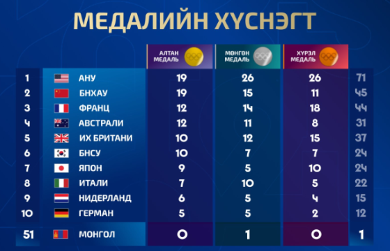 Монгол Улс олимпын наадмаас медаль хүртсэн улсуудаас 51-р байрт явна