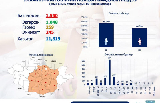 Улаанбурхан өвчний батлагдсан тохиолдол 1550 болжээ