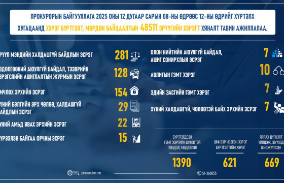 Бусдын эд хөрөнгийг хүч хэрэглэж дээрэмдсэн хэргийг шүүхэд шилжүүллээ