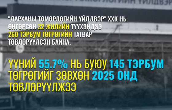  “ДАРХАНЫ ТӨМӨРЛӨГИЙН ҮЙЛДВЭР” ХХК энэ жил улсын төсөвт 144.8 тэрбум төгрөгийн татварыг төвлөрүүлээд байна