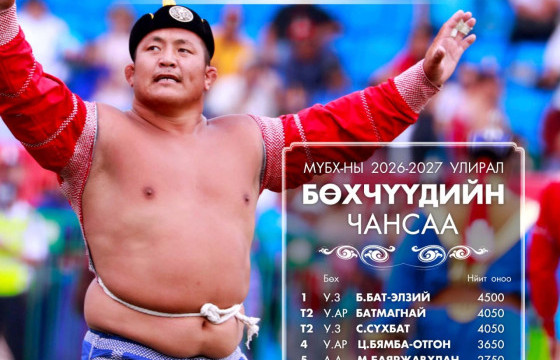 “Мах Импэкс” ХК-ийн бөх Улсын заан Б.Бат-Өлзий МҮБХ-ны 2026–2027 оны чансааг тэргүүлж байна