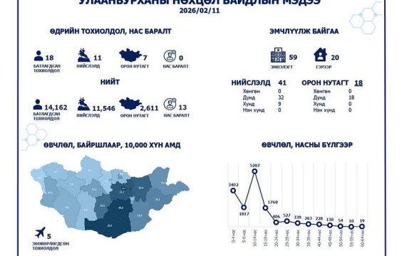 Улаанбурхан өвчний батлагдсан тохиолдол 18-аар нэмэгджээ