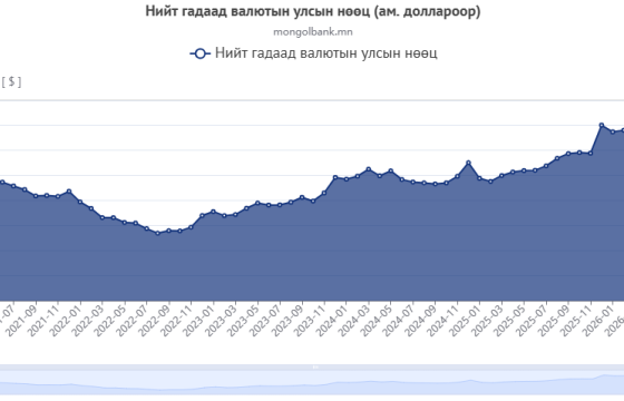 Гадаад валютын улсын нөөц 7.2 тэрбум ам.долларт хүрлээ  