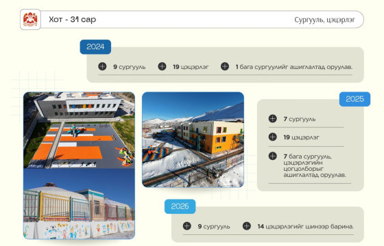 2024-2025 онд 16 сургууль, 38 цэцэрлэгийг ашиглалтад орууллаа