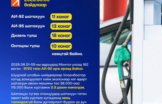 Шатахууны хүртээмж 2.5 дахин нэмэгдэж, ШТС-уудын дараалал буурчээ