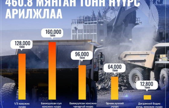“ЭРДЭНЭС ТАВАНТОЛГОЙ” ХК ЭНЭ ДОЛОО ХОНОГТ 460.8 МЯНГАН ТОНН НҮҮРС АРИЛЖЛАА